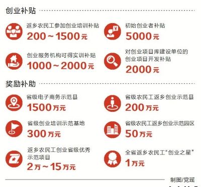河南省出台20条政策支撑农夫工返乡创业回乡当老板当局送红包