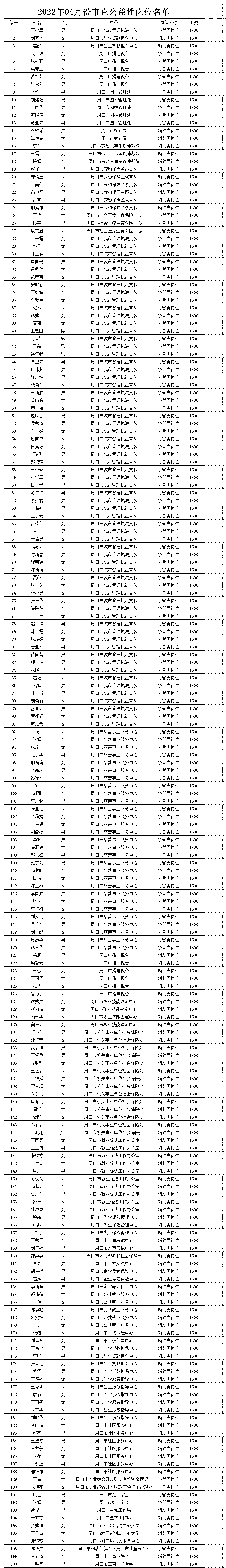 2022年04月份市直公益性岗位名单