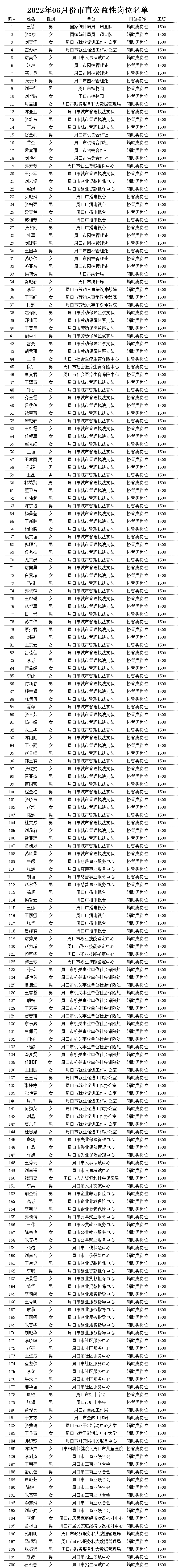 2022年06月份市直公益性岗位名单