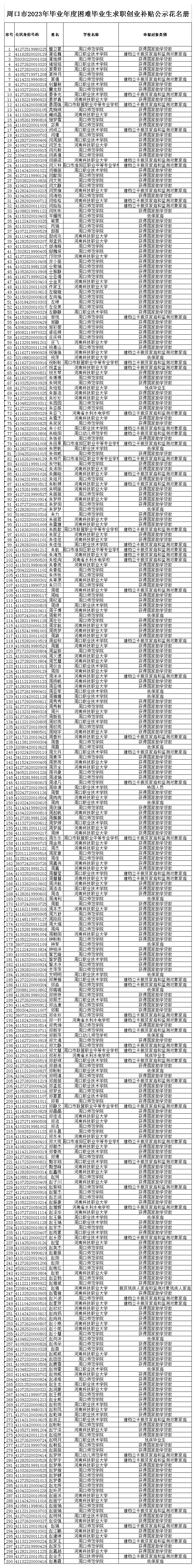 关于周口市2023年毕业年度全日制普通高等学校和中等职业学校困难毕业生求职创业补贴的公示