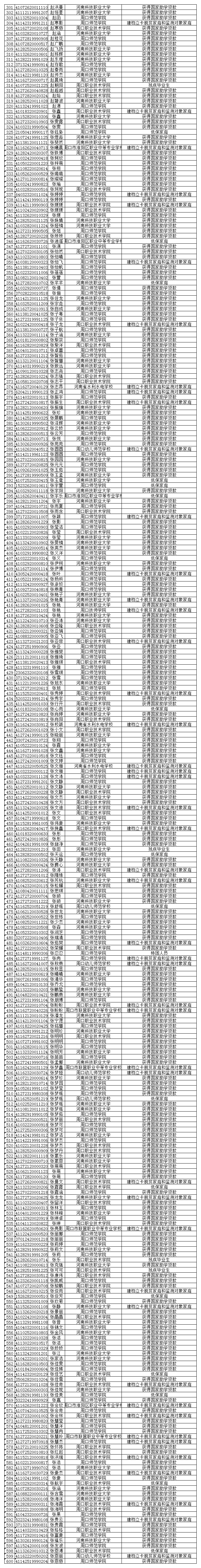 关于周口市2023年毕业年度全日制普通高等学校和中等职业学校困难毕业生求职创业补贴的公示