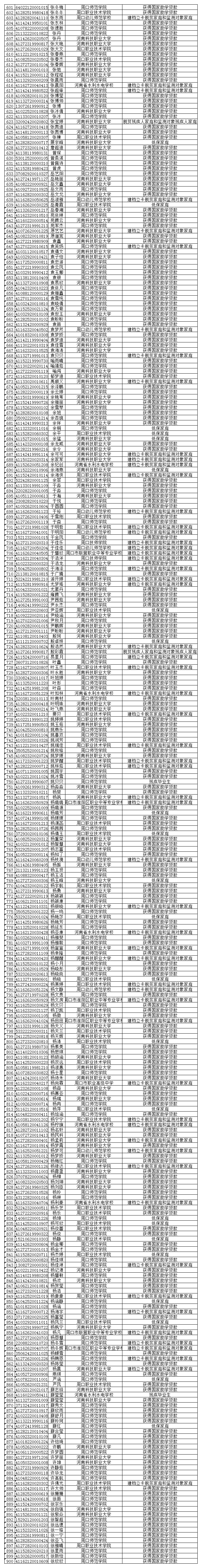 关于周口市2023年毕业年度全日制普通高等学校和中等职业学校困难毕业生求职创业补贴的公示