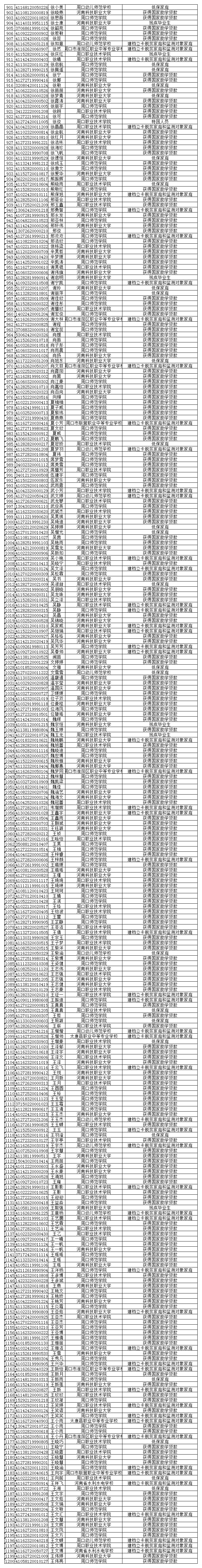 关于周口市2023年毕业年度全日制普通高等学校和中等职业学校困难毕业生求职创业补贴的公示