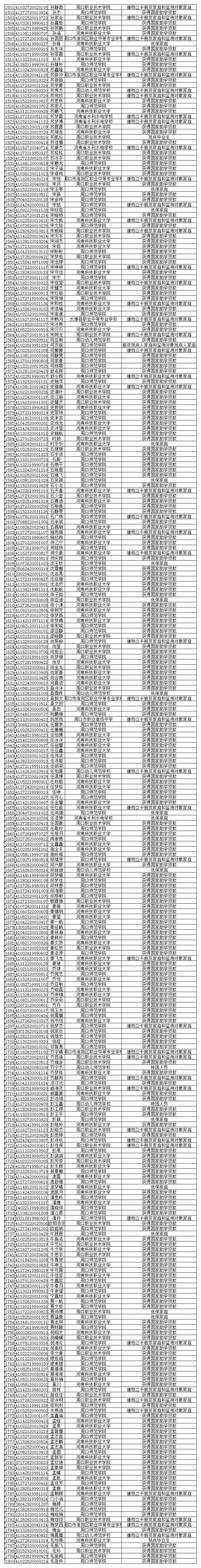 关于周口市2023年毕业年度全日制普通高等学校和中等职业学校困难毕业生求职创业补贴的公示