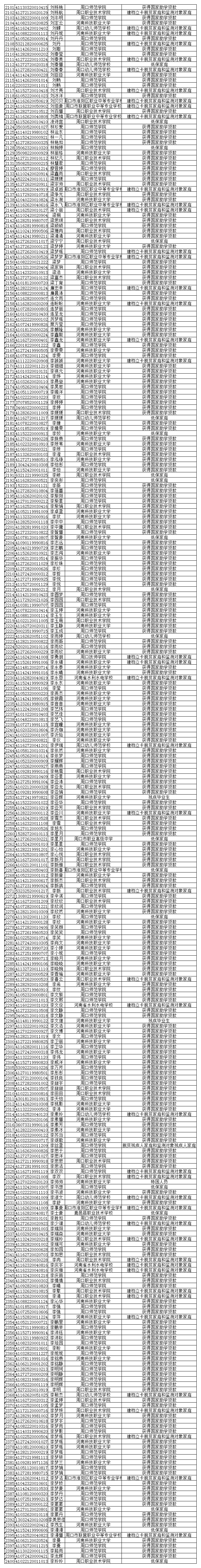 关于周口市2023年毕业年度全日制普通高等学校和中等职业学校困难毕业生求职创业补贴的公示