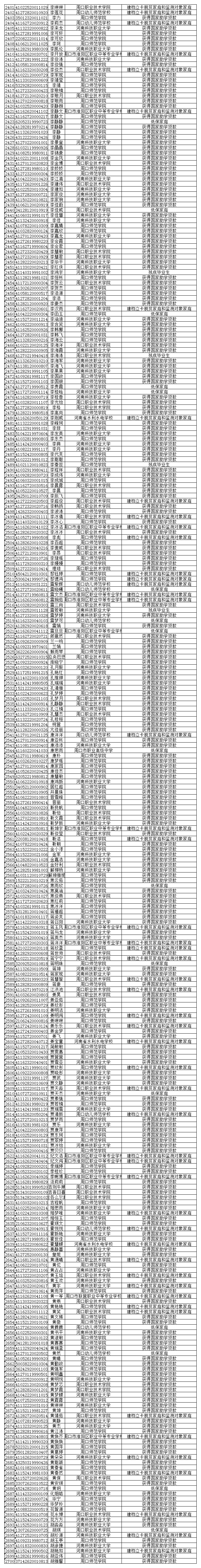 关于周口市2023年毕业年度全日制普通高等学校和中等职业学校困难毕业生求职创业补贴的公示