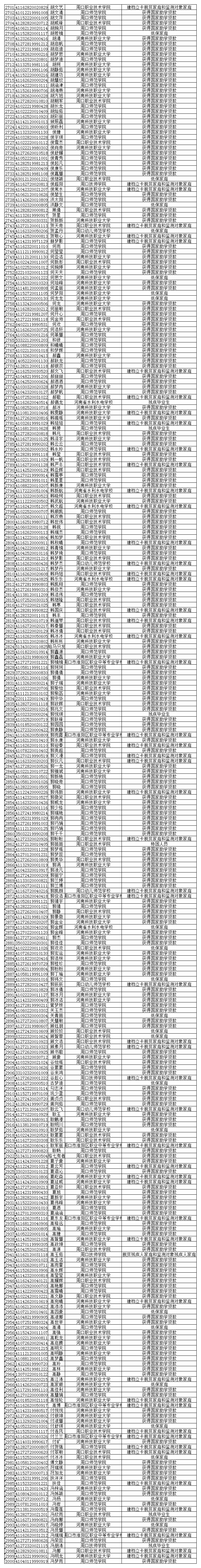 关于周口市2023年毕业年度全日制普通高等学校和中等职业学校困难毕业生求职创业补贴的公示