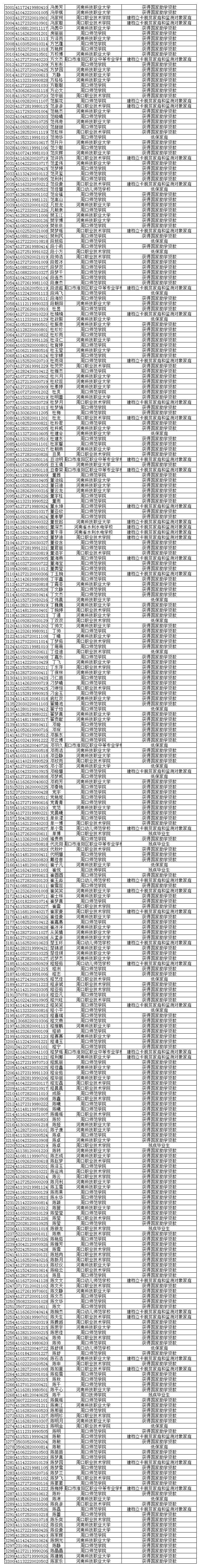 关于周口市2023年毕业年度全日制普通高等学校和中等职业学校困难毕业生求职创业补贴的公示