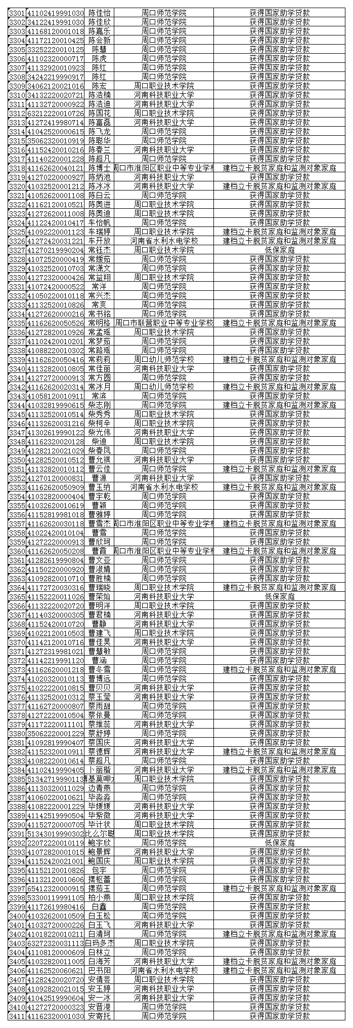 关于周口市2023年毕业年度全日制普通高等学校和中等职业学校困难毕业生求职创业补贴的公示