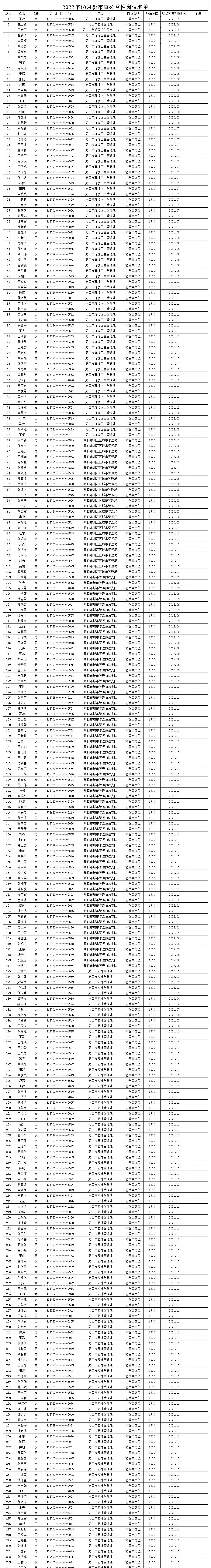 2022年10月份市直公益性岗位名单