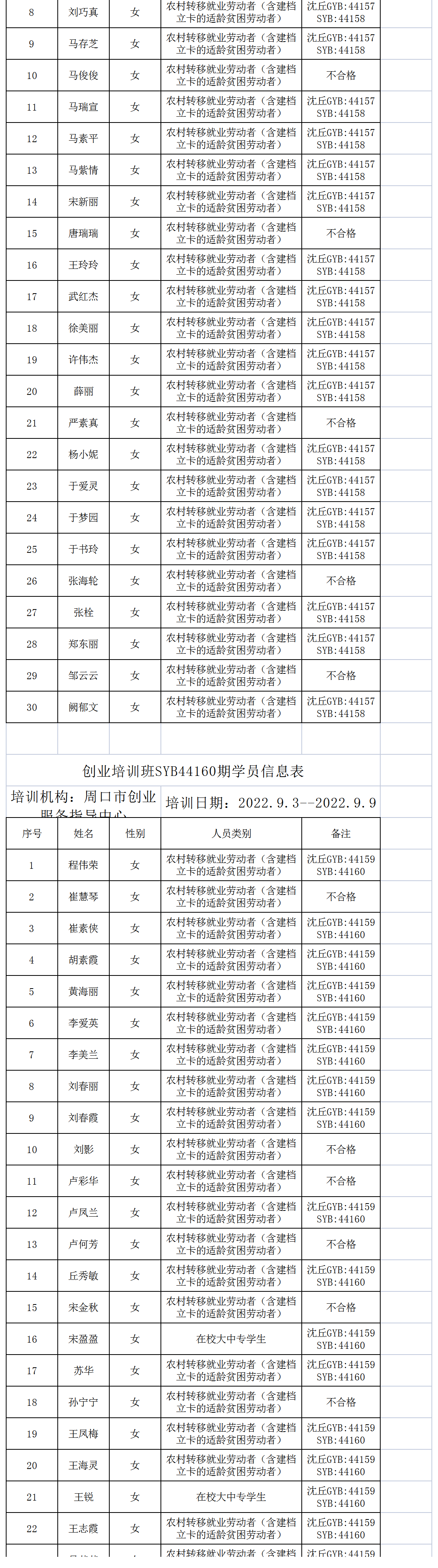 关于周口市创业服务指导中心申请2022年度创业培训补贴的公示