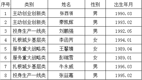 关于河南省“青年就业创业之星”选树 推荐对象的公示