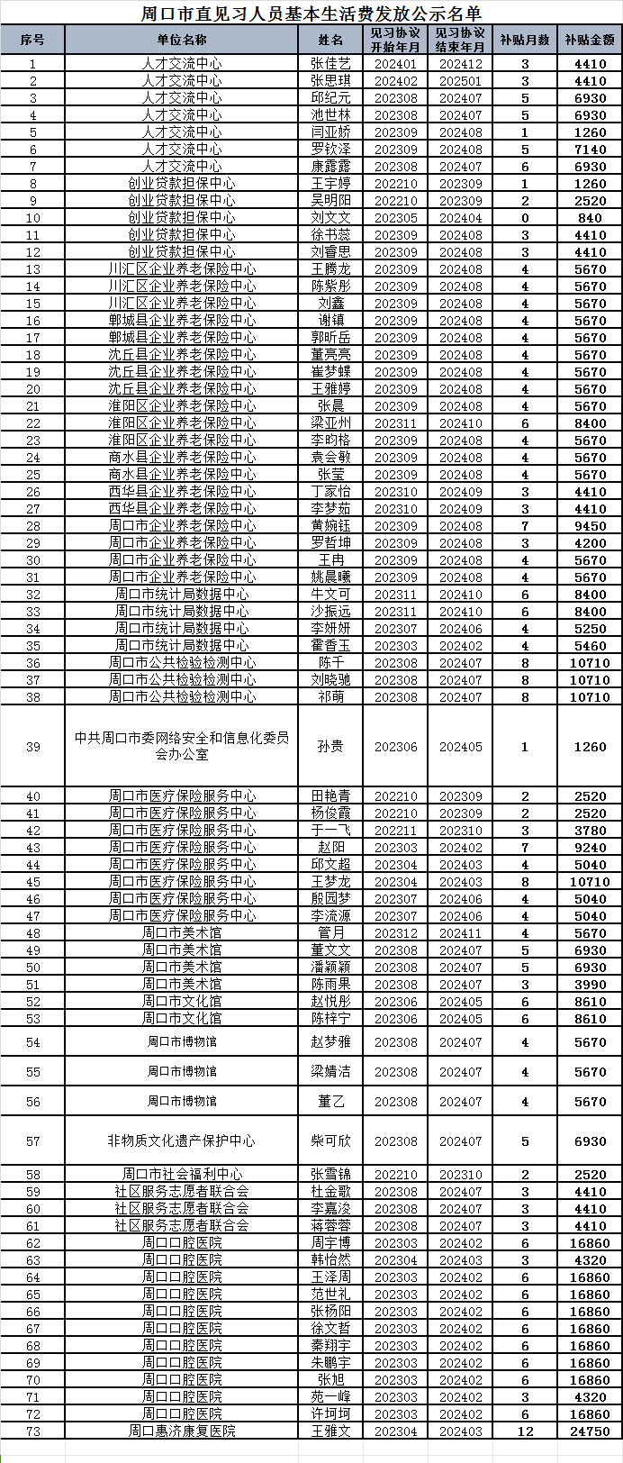 周口市直见习人员基本生活费发放公示名单