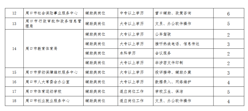 周口市2025 年 5月市直机关事业单位 公益性岗位招聘公告