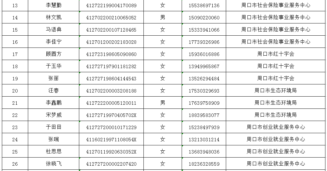 周口市直公益性岗位公示人员名单