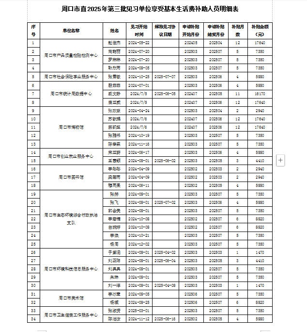 2025年第三批关于发放市直见习人员基本生活费补助的公示