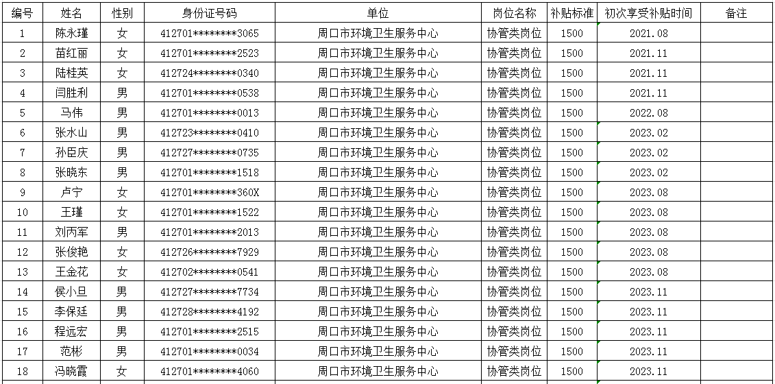市直公益性岗位2025年8月份岗位补贴情况公示