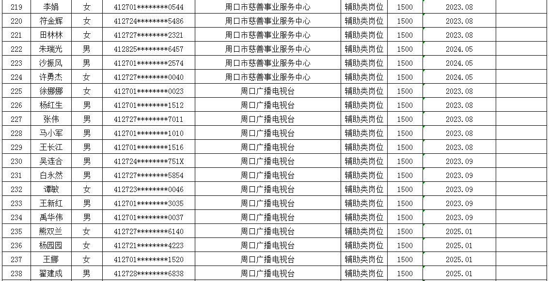 市直公益性岗位2025年8月份岗位补贴情况公示