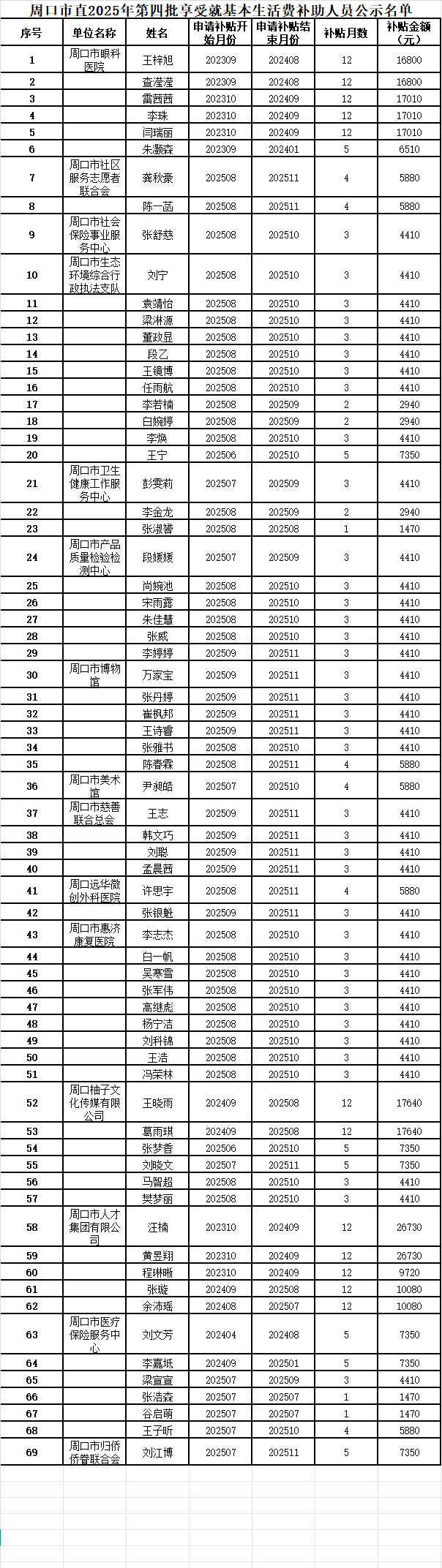 关于发放市直见习人员基本生活费补助的公示
