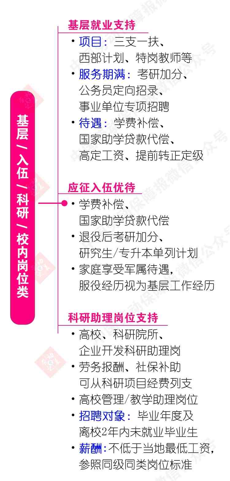《2026 高校毕业生就业创业支持政策全图解》