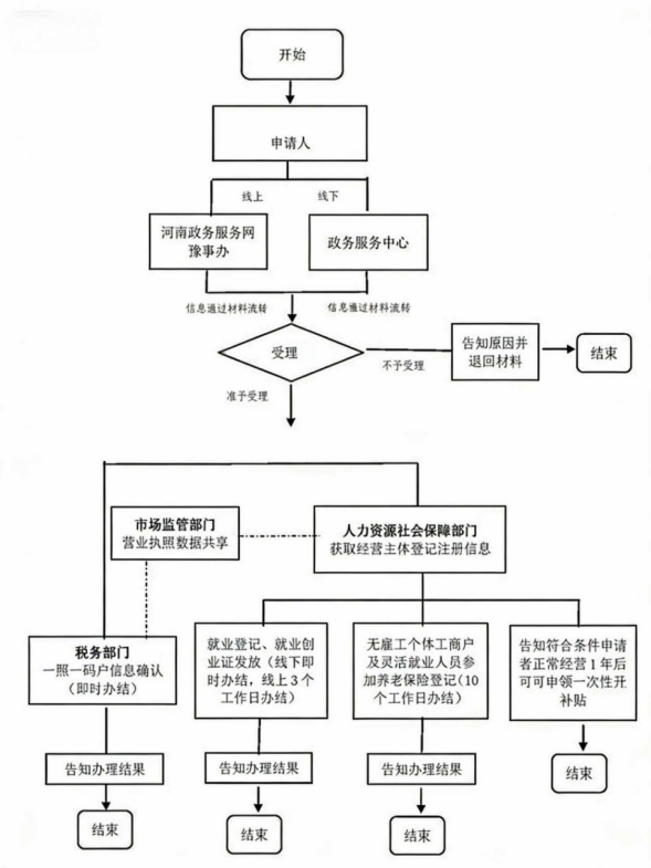 个人创业“一件事”操作指引及流程图