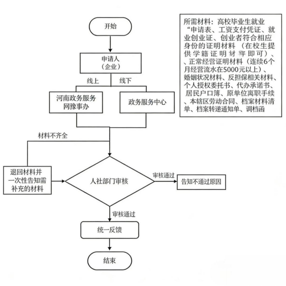 高校毕业生就业“一件事”操作指引及流程图