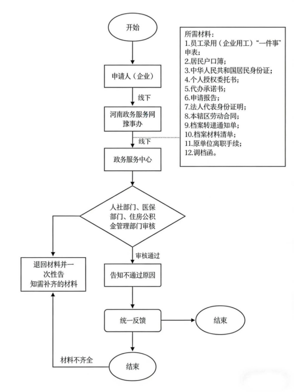 员工录用（企业用工）“一件事”操作指引及流程图