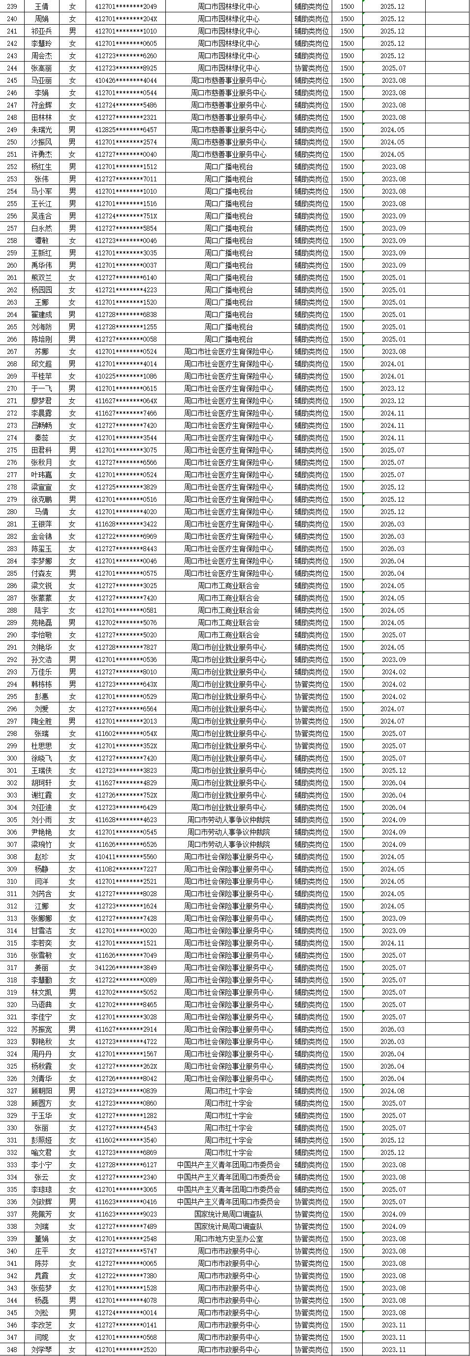 市直公益性岗位2026年5月份岗位补贴情况公示