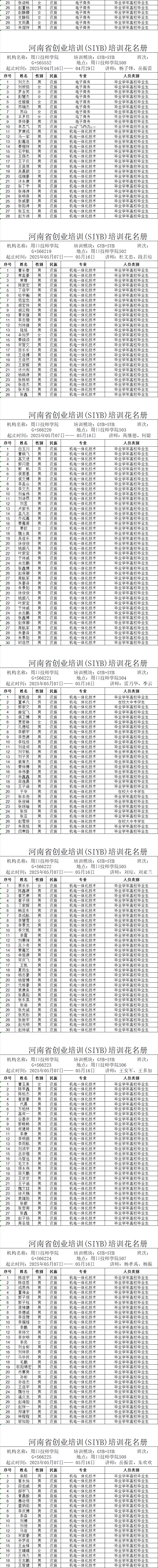 周口市市直创业培训2025年人员情况公示