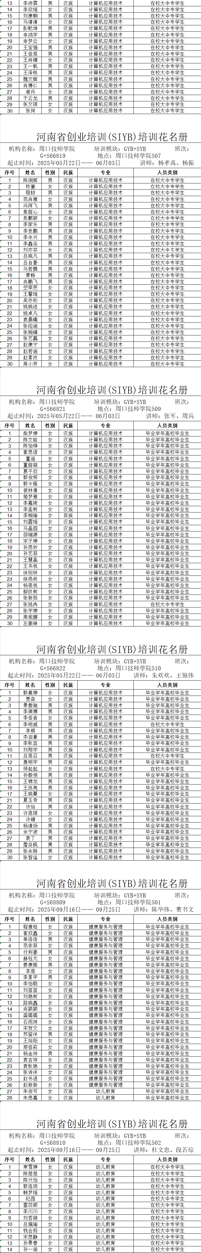 周口市市直创业培训2025年人员情况公示
