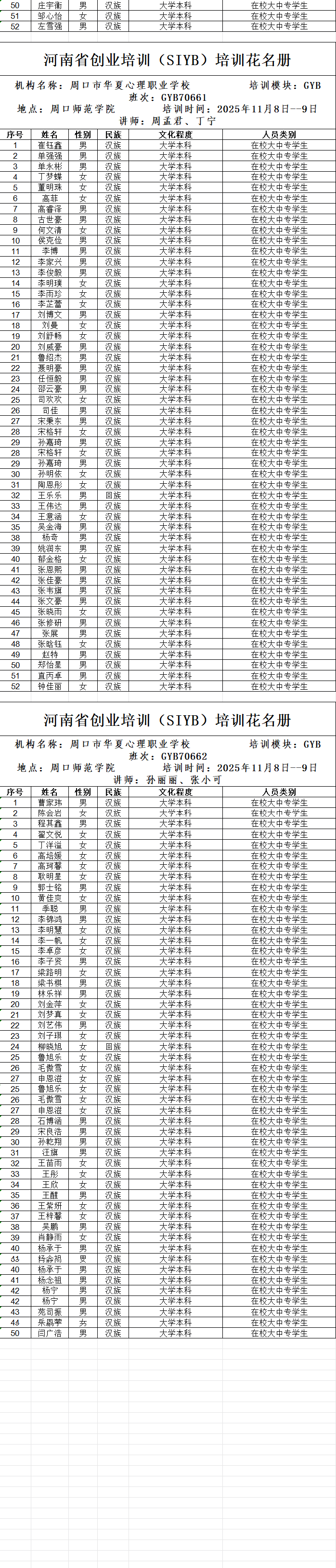 周口市市直创业培训2025年人员情况公示