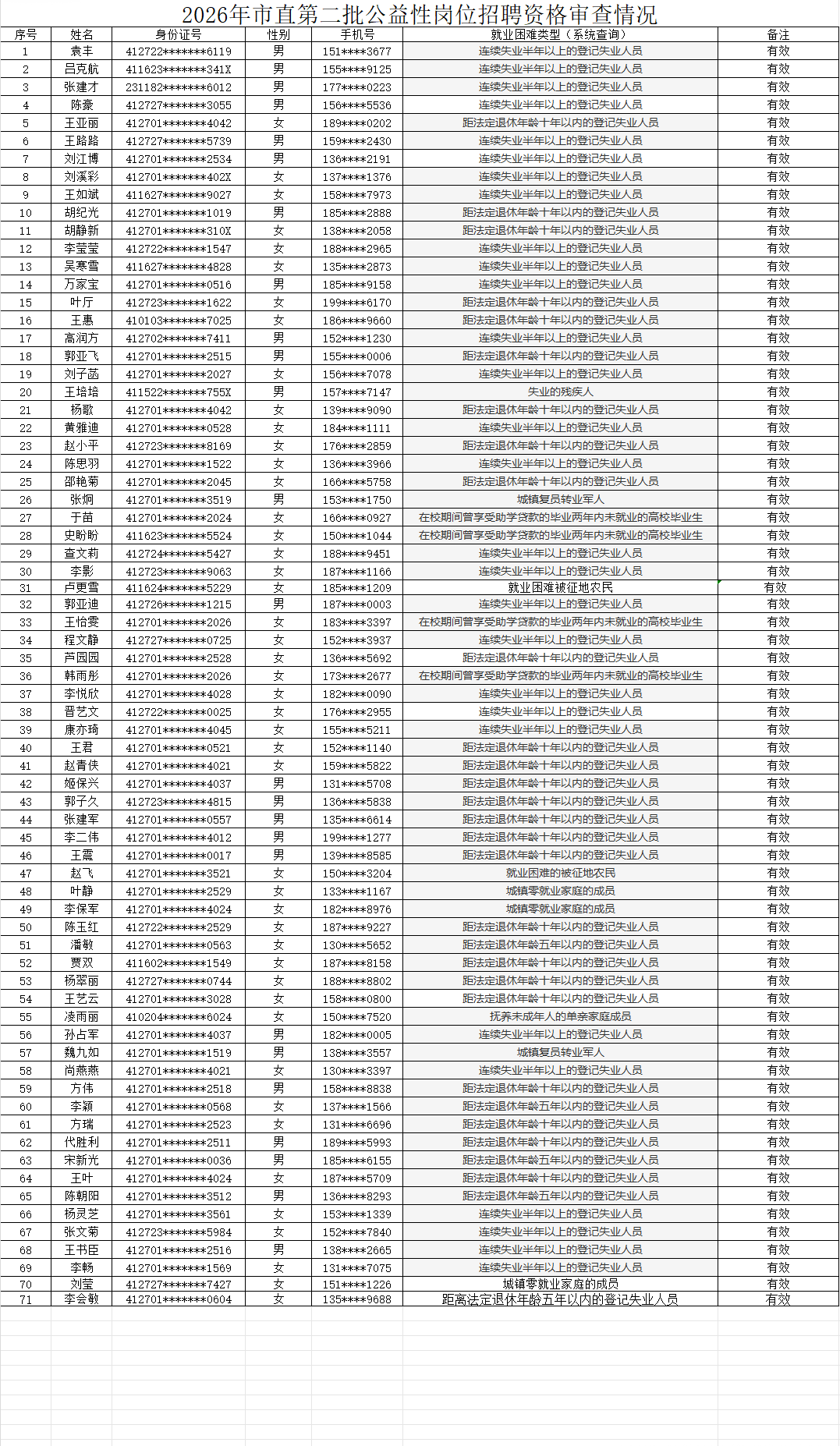 周口市2026年市直第二批公益性岗位 报名人员资格审查公示