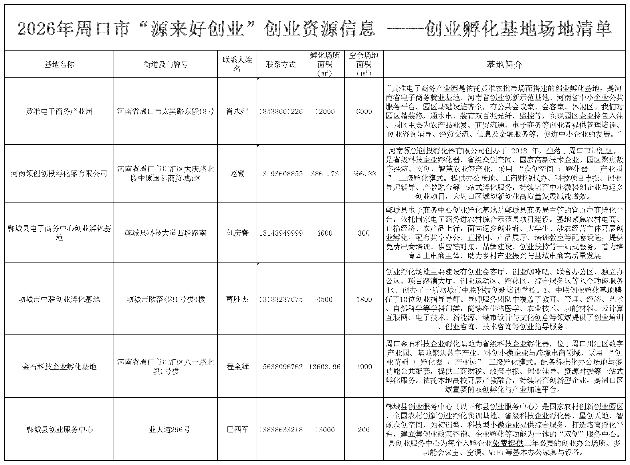 周口市2026年“源来好创业”创业资源信息          ——创业孵化基地空余场地清单
